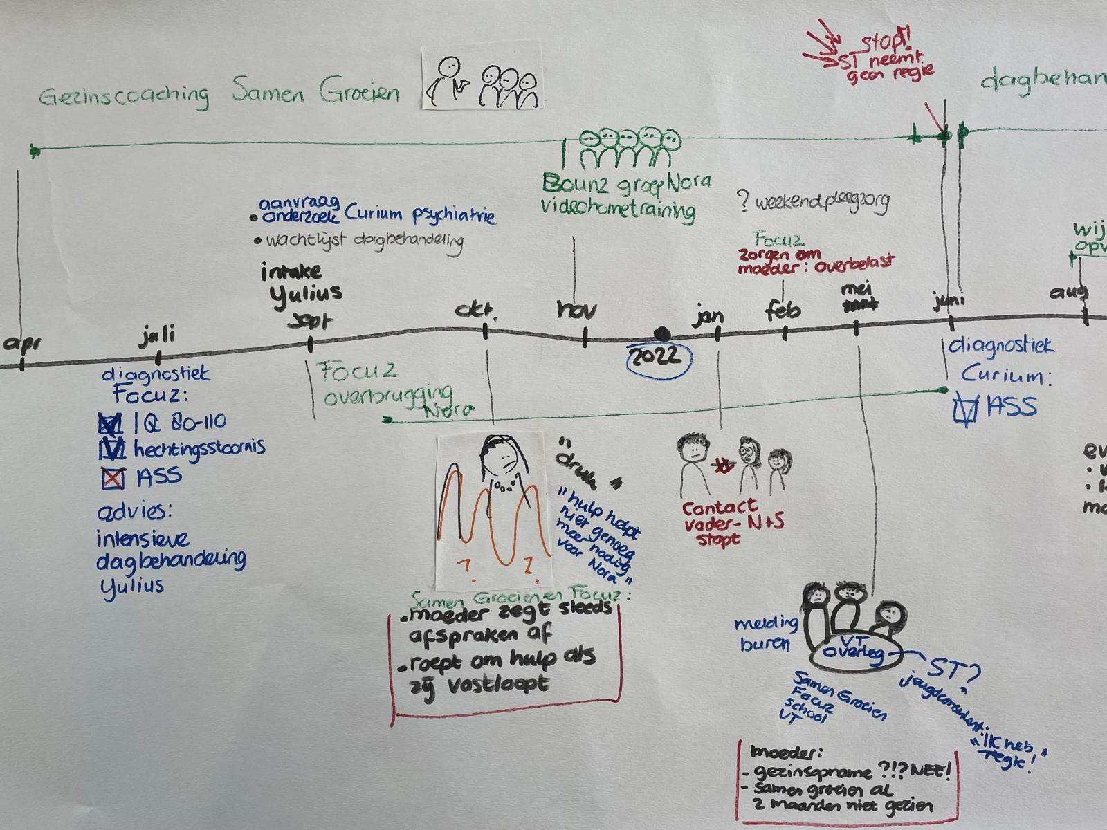 Werken vanuit patronen en dynamieken